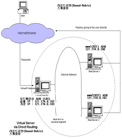 웹서버의 이중화 시스템 구조
