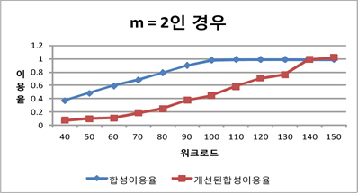 m = 2인 경우 프로세서 이용율