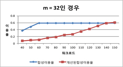 m = 32인 경우 프로세서 이용율