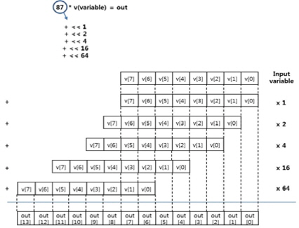 시프트와 덧셈기로 이루어진 변수와 상수와의 곱셈기 구조