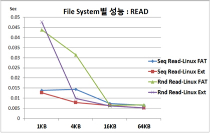 File System별 성능 : READ