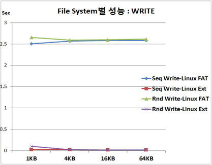 File System별 성능 : WRITE