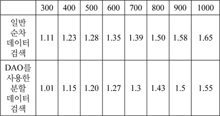 일반 순차 데이터와 DAO를 활용한 경우의 수행 시간 (단위 : 초)