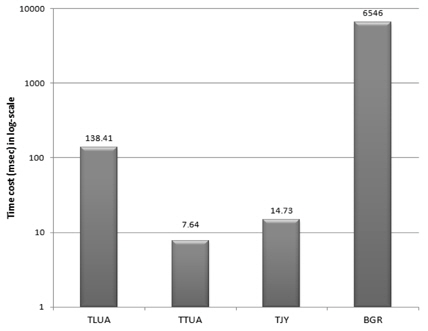 LUA, TTUA, TJY, BGR의 총 계산 시간 비용 비교