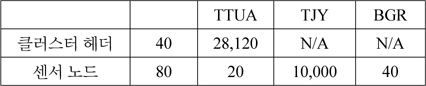 TLUA, TTUA, TJY, BGR에서 사용자 1,000명당 CH와 각 센서 노드 상에서 필요한 메모리 저장공간(바이트 단위) 비교
