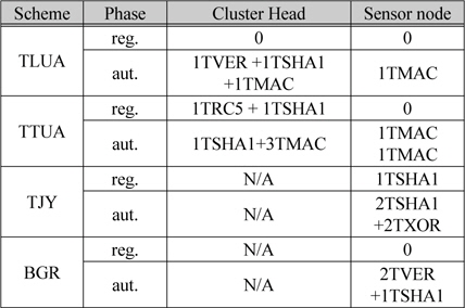 TLUA,TTUA, TJY, BGR에서 각 센서 노드와 CH 상의 계산 시간 비용 비교 (분석)