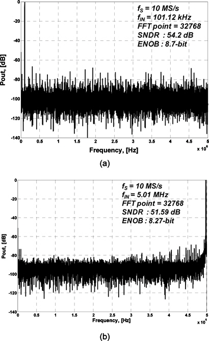 (a) 101.3 kHz와 (b) 5.01 MHz(나이퀴스트)의 아날로그 입력에 대한 FFT 결과