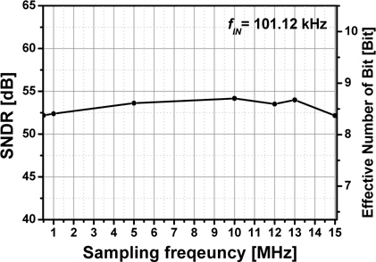 101.12 kHz의 아날로그 입력 주파수에서 샘플링 속도에 따른 측정된 SNDR