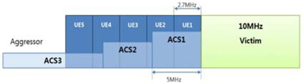 TDD 하향, ACS 모델하향 ACIR 모델 (FDD 상향에 의해 간섭을 일으킬 때)