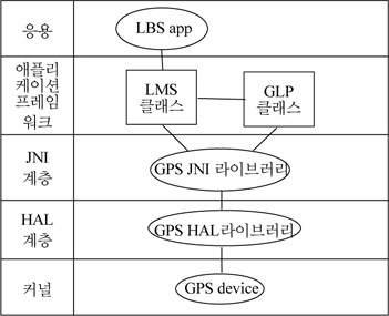 GPS 서브시스템의 구성