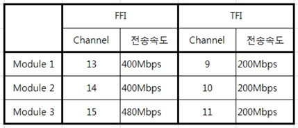 FFI 채널 및 TFI 채널 속도 비교
