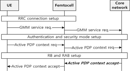 WCDMA 시스템의 패킷 호 설정과정