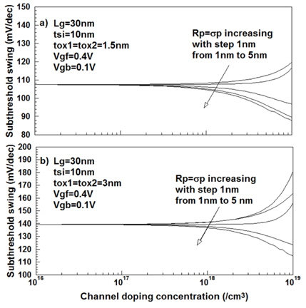 도핑농도 및 도핑분포함수의 형태에 따른 문턱전압이 하 스윙의 변화 (a) 게이트 산화막 두께가 1.5 nm일 경우 (b) 게이트 산화막 두께가 3 nm일 경우