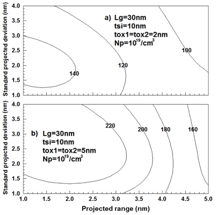 이온주입범위 및 분포편차의 변화에 따른 문턱전압이하 스윙 값의 등고선 그래프 (a) 게이트 산화막 두께가 2 nm일 경우 (b) 게이트 산화막 두께가 5 nm일 경우