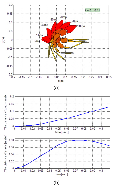 신경회로망을 사용한 CST 모의실험 (a) 물고기 로봇의 방향 전환 (b) 방향 전환 궤적