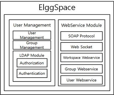ElggSpace 플러그인 구조