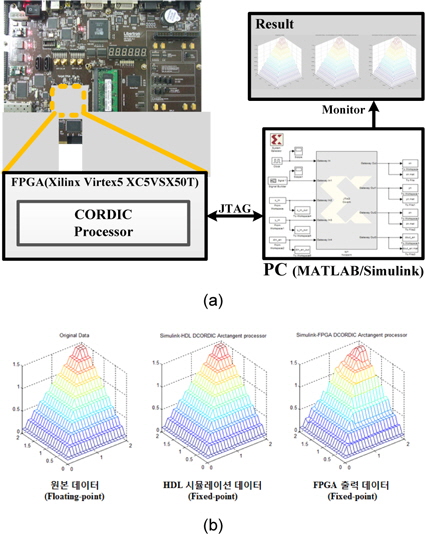 위상연산기의 하드웨어 검증 (a) FPGA-in-the-loop 검증 환경 (b) FPGA 구현을 통한 3차원 데이터 복원