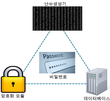 보안강화 비밀번호 시스템 구성