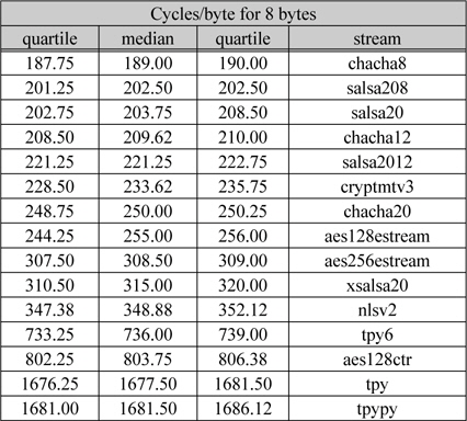 armeabi (v7-A, Cortex A8); 2012 TI Sitara XAM 3359AZCZ100; 1 x 1000MHz 상에서의 Stream cipher 연산결과 [14]