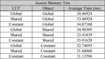 메모리 종류에 따른 평균 연산 시간