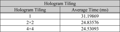 홀로그램 타일링에 따른 평균 연산 시간