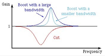 파라매트릭 EQ 주파수 곡선 [9]