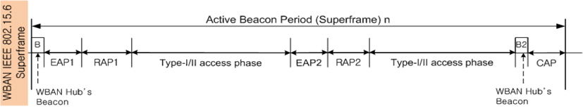 IEEE 802.15.6 Beacon mode에서의 Superframe 구조