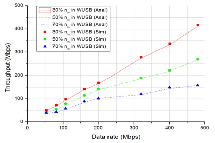 UWB PHY 전송률에 따른 WUSB 디바이스의 수율