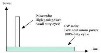 FMCW 레이더와 펄스레이더의 출력 특성 비교