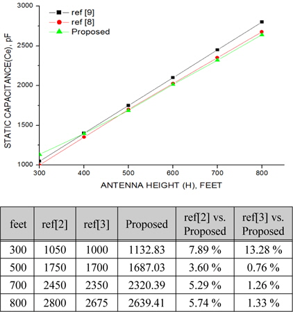 안테나 높이에 따른 LF 대역 단축형 모노폴 안테나의 정전용량