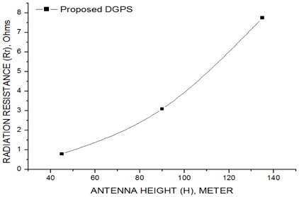 안테나 높이 대 DGPS MF 대역 단축형 모노폴 안테나의 방사저항