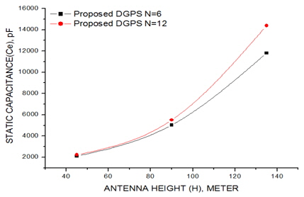 DGPS MF 대역 지선식 단축형 모노폴 안테나의 정전용량(N=6, N=12)
