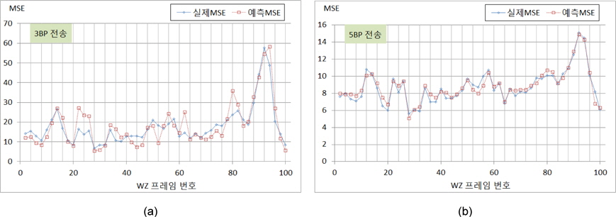 Foreman시퀀스에 대한 실제 MSE와 예측 MSE비교 (a) 3BP (b) 5BP