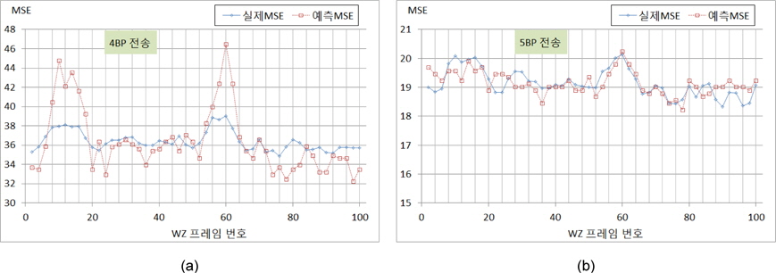 Salesman시퀀스에 대한 실제 MSE와 예측 MSE비교 (a) 4BP (b) 5BP