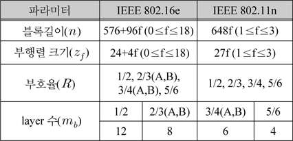 IEEE 802.16e와 802.11n 표준의 LDPC PCM 파라미터