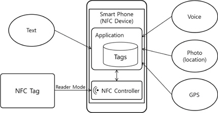 NFC 태그의 제작