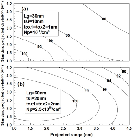 이온주입범위 및 분포편차의 변화에 대한 문턱전압이하 스윙 값 (a) Lg = 30 nm, tsi = 10 nm, tox1 =tox2=1 nm, Np = 1019/cm3일 때 (b) Lg = 60 nm, tsi = 20 nm, tox1 =tox2=2 nm, Np = 2.5×1018/cm3일 때
