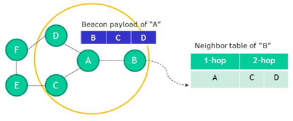 비컨을 활용한 네트워크 테이블 생성 (2-hop neighbor)