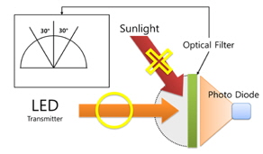 비스듬한 입사 태양광 차단을 위한 제안 광필터링