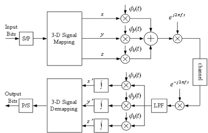 3차원 신호 전송시스템의 단순화된 블록도