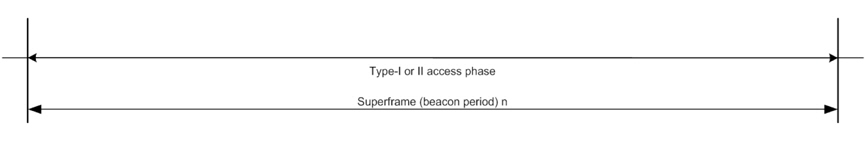 비컨이 없는 모드에서 IEEE 802.15.6 슈퍼프레임 구조