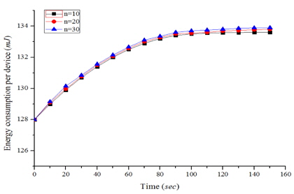 2단계 시각소인 방식에서 WUSB/WBAN 디바이스 의 평균 에너지 소모량