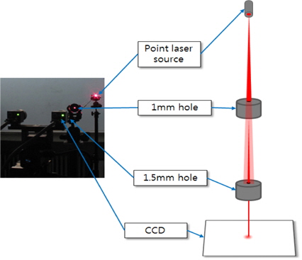 점레이저 광원을 이용한 점 형태의 방사선 물질의 영상화 실험 장치