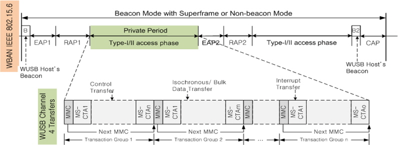 WUSB over IEEE 802.15.6 MAC 구성