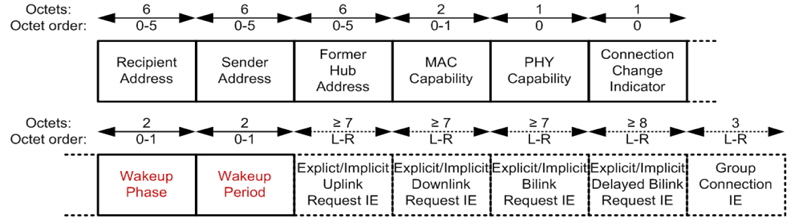 IEEE 802.15.6 Connection Request Frame 포맷