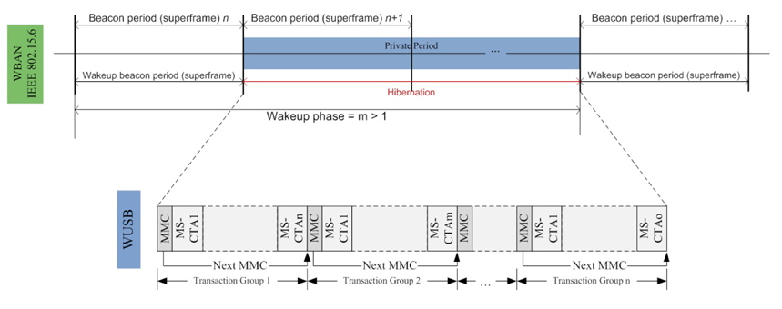 m-periodic allocation Hibernation MAC의 슈퍼프레임 구조