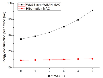 WUSB 디바이스 수에 따른 에너지 소모량 변화
