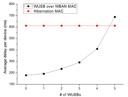 WUSB 디바이스 수에 따른 지연시간 변화