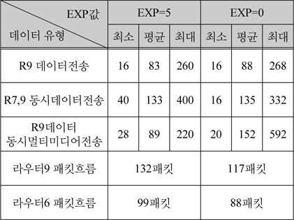 EXP값에 따른 전송속도 측정표
