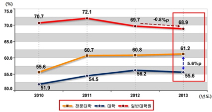 2010~2013년 고등교육기관 취업률 추이
